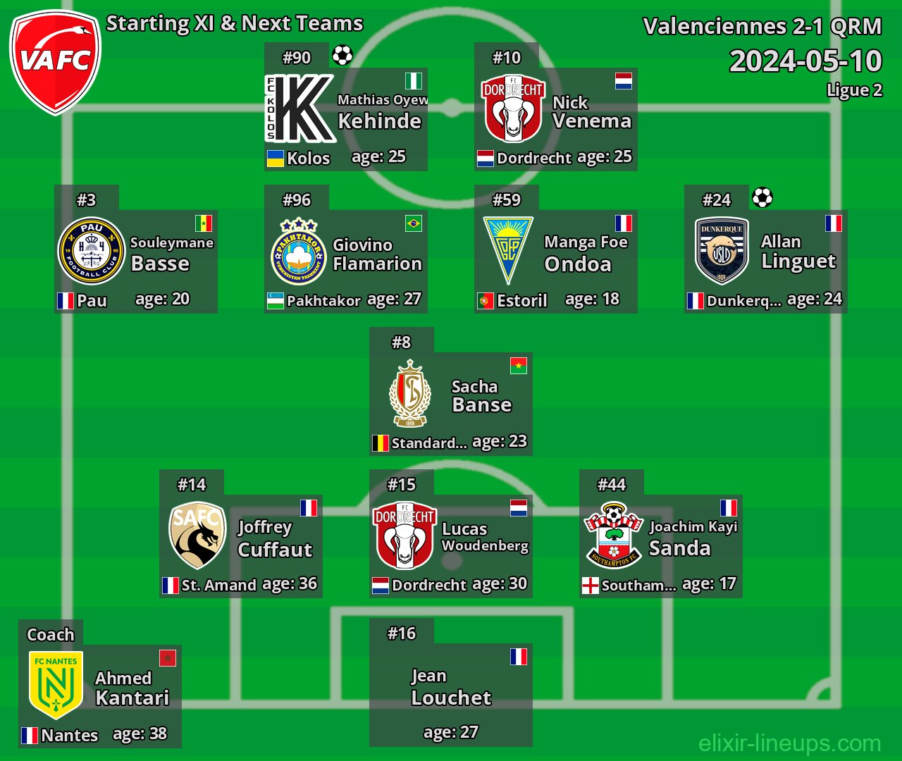 Valenciennes Starting XI & Next Teams 2024-05-10