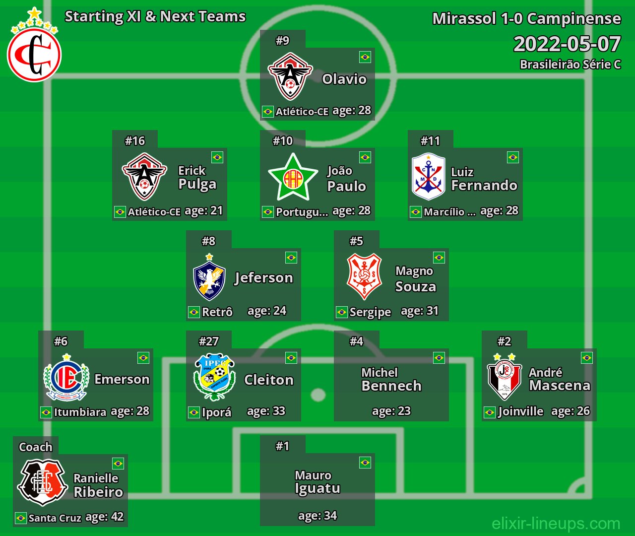 Campinense Starting XI & Next Teams 2022-05-07