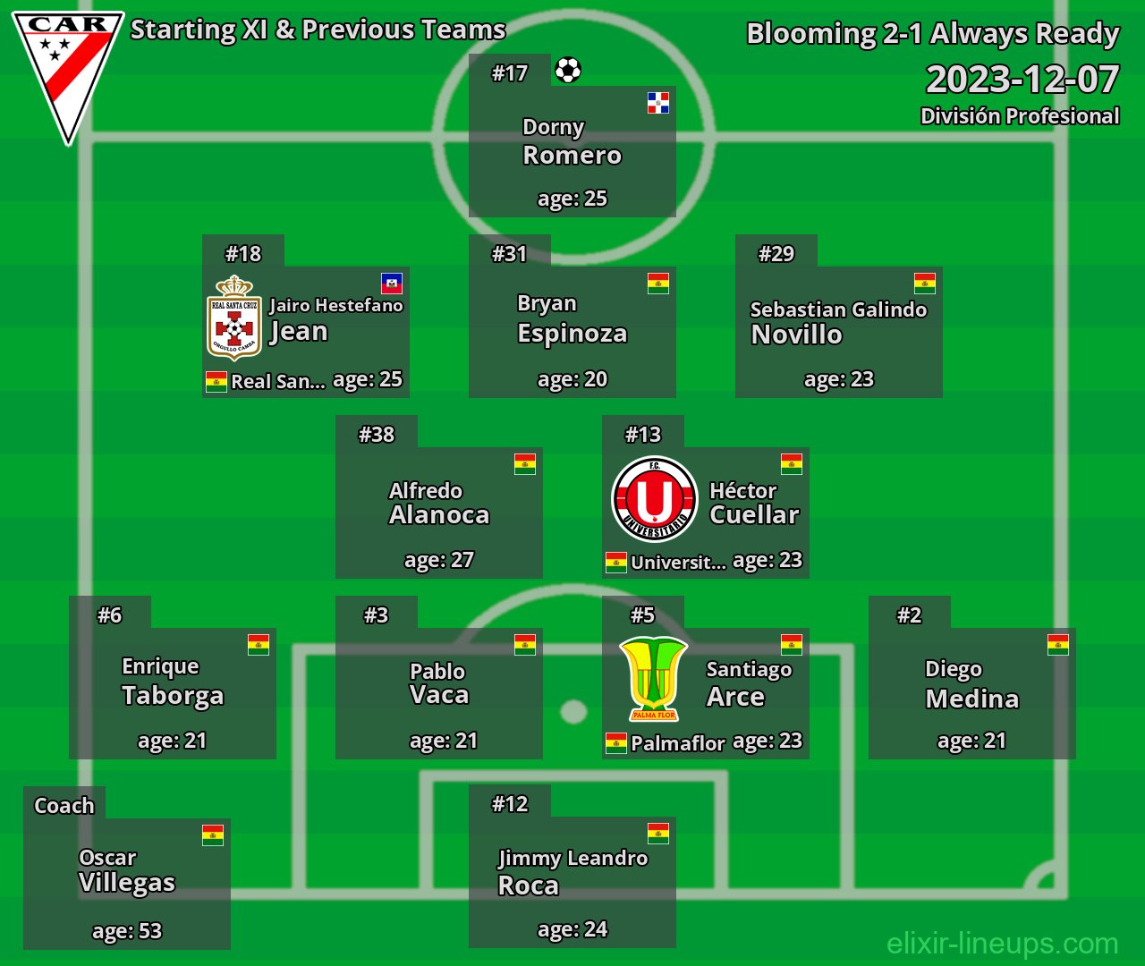 Always Ready Starting XI & Previous Teams 2023-12-07