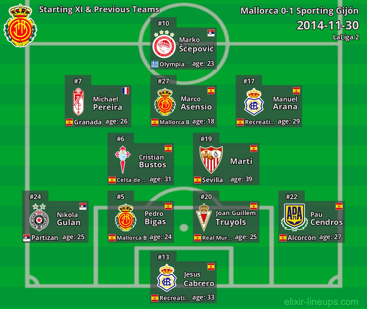 Mallorca Starting XI & Previous Teams 2014-11-30