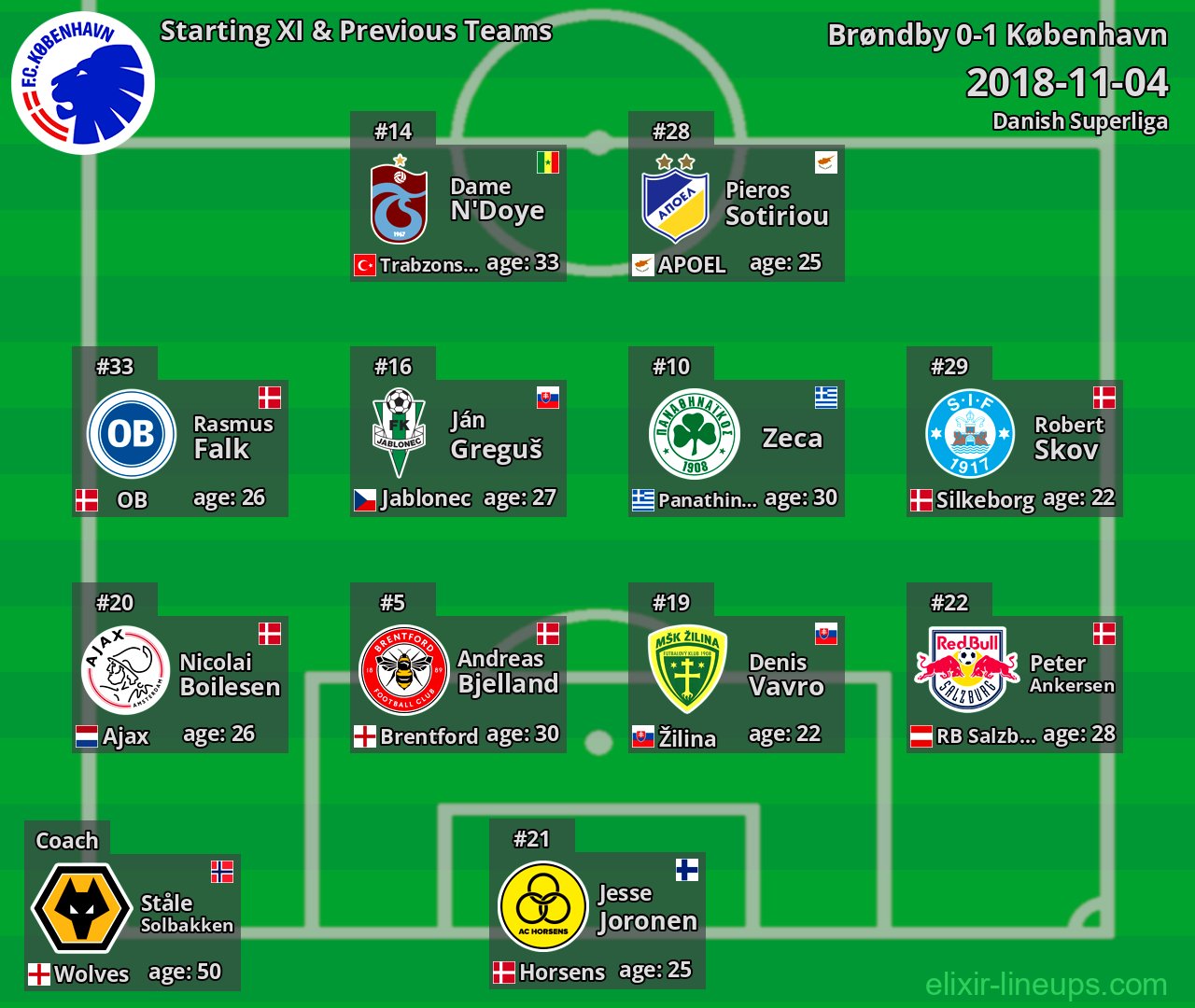 København Starting XI & Previous Teams 2018-11-04