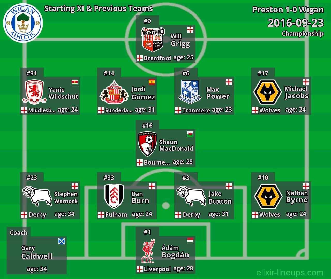 Wigan Starting XI & Previous Teams 2016-09-23