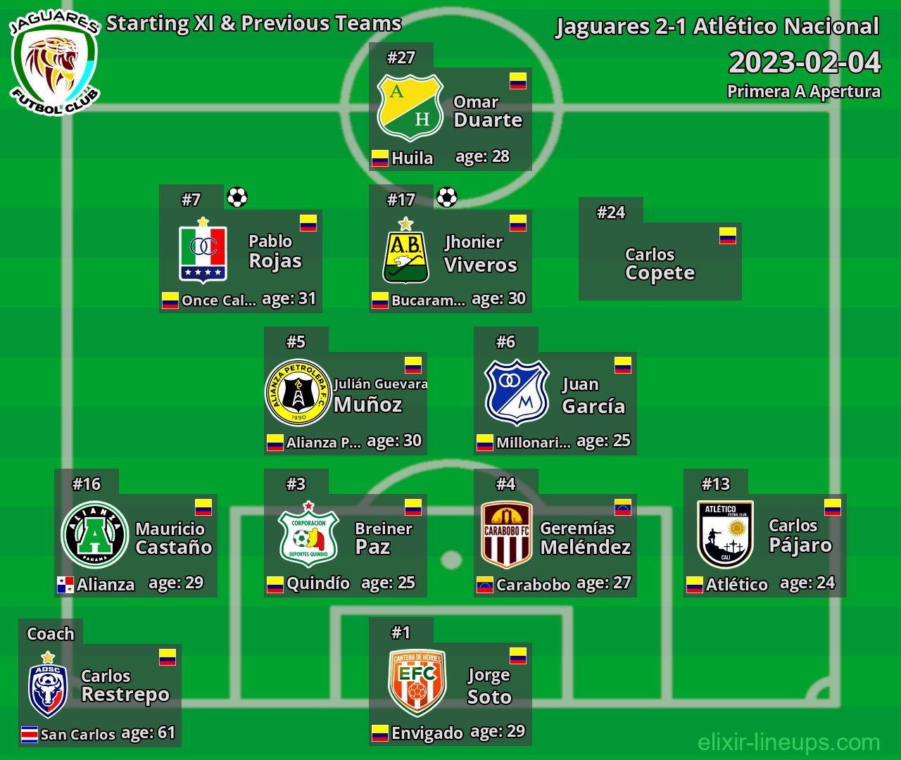 Jaguares Starting XI & Previous Teams 2023-02-04