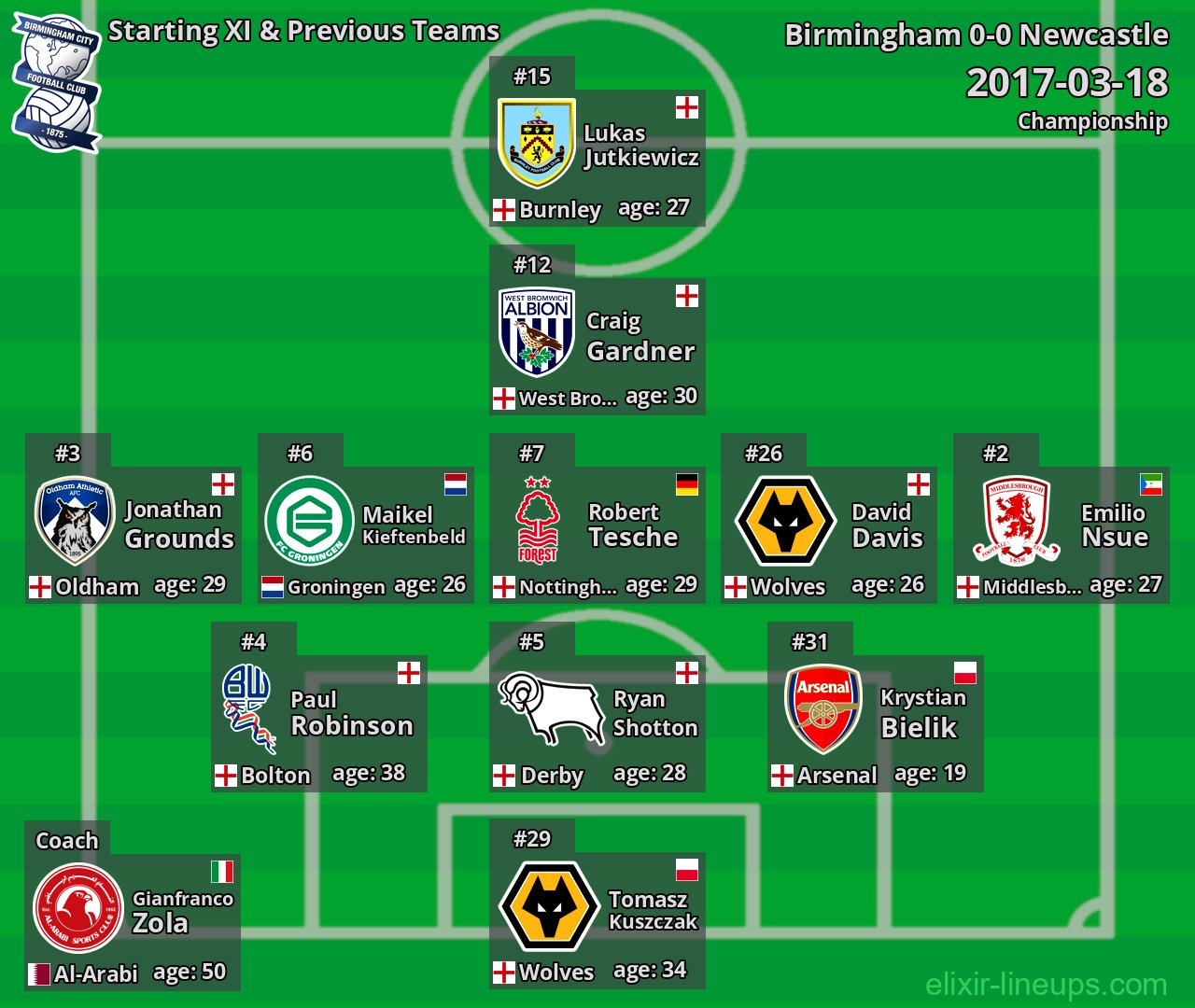 Birmingham Starting XI & Previous Teams 2017-03-18