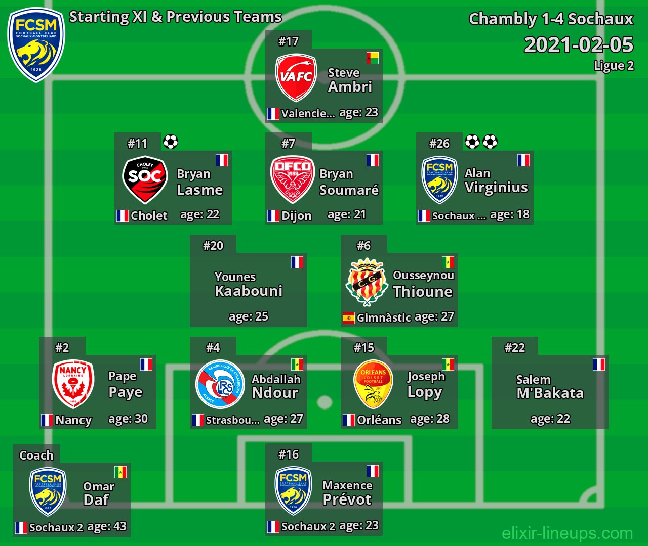 Sochaux Starting XI & Previous Teams 2021-02-05