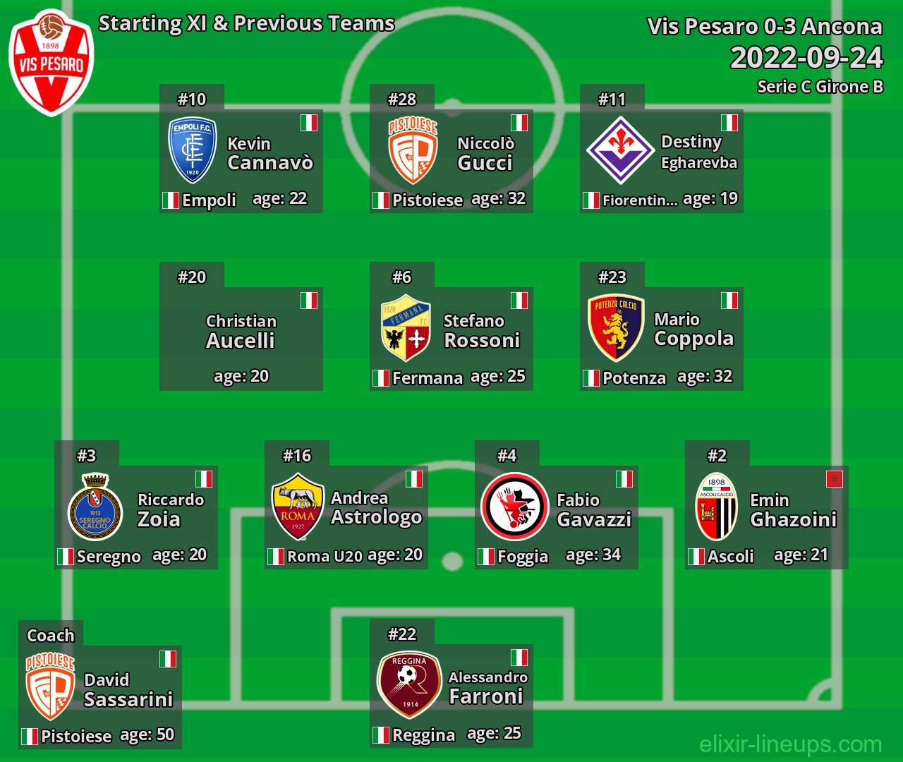 Vis Pesaro Starting XI & Previous Teams 2022-09-24