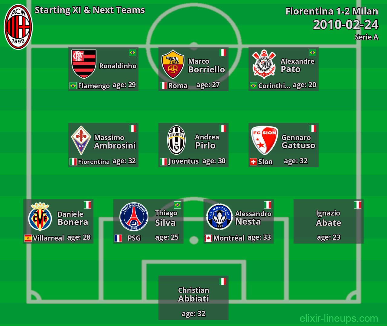 Milan Starting XI & Next Teams 2010-02-24