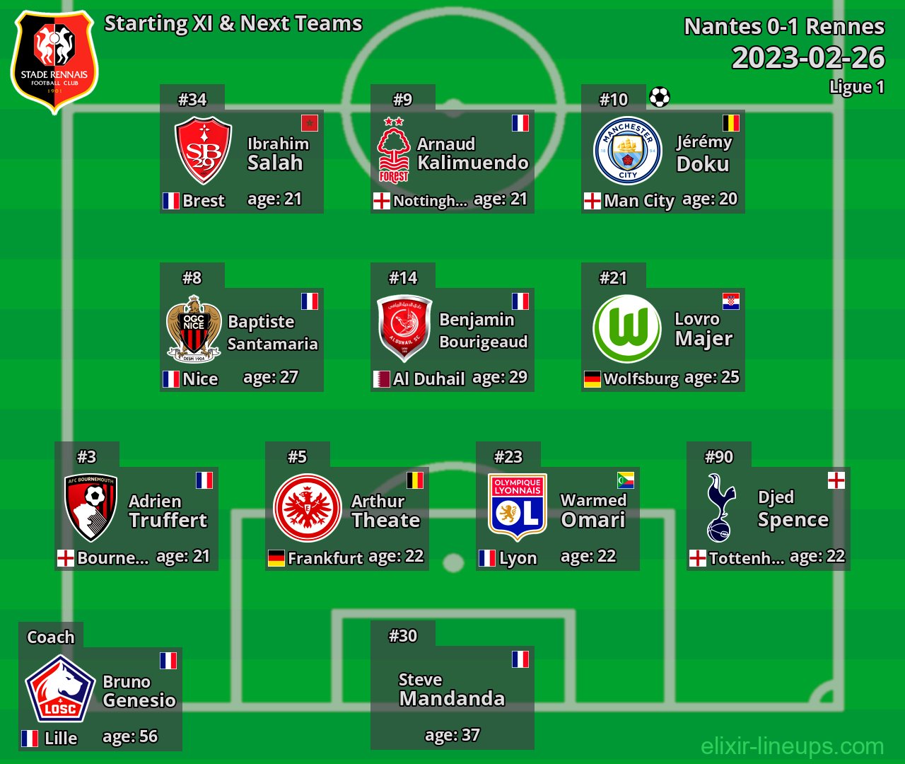 Rennes Starting XI & Next Teams 2023-02-26