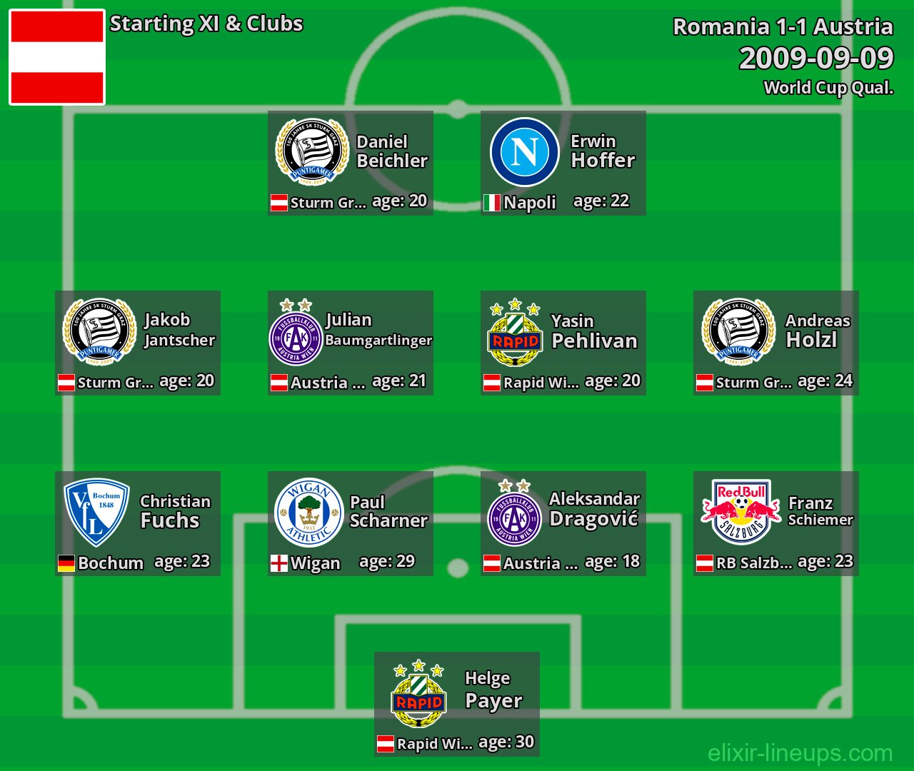 Austria Starting XI 2009-09-09