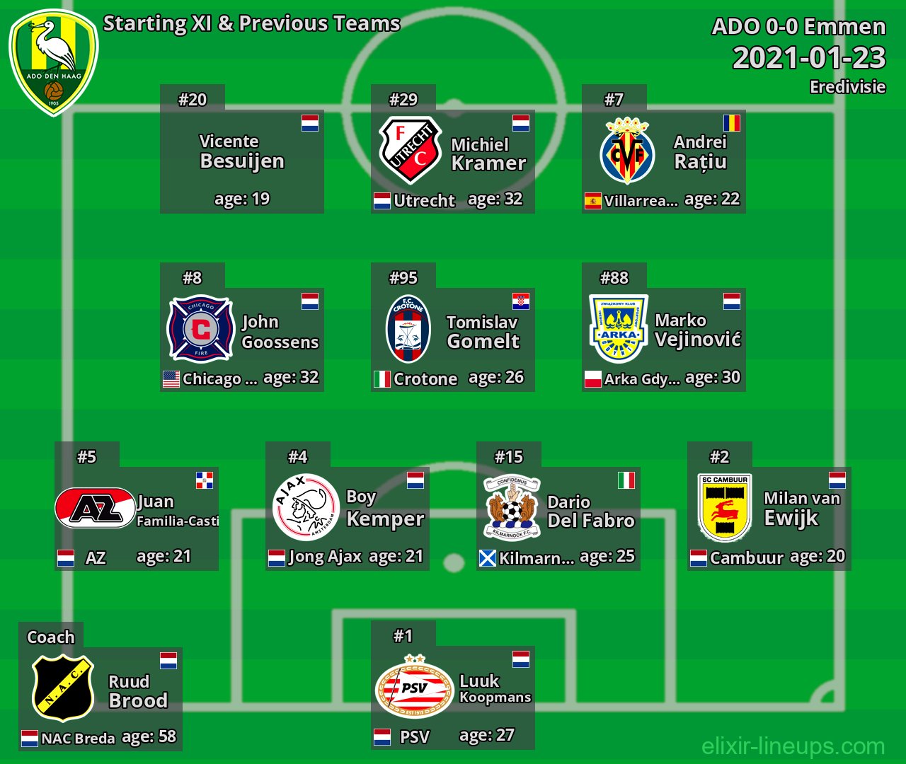 ADO Starting XI & Previous Teams 2021-01-23