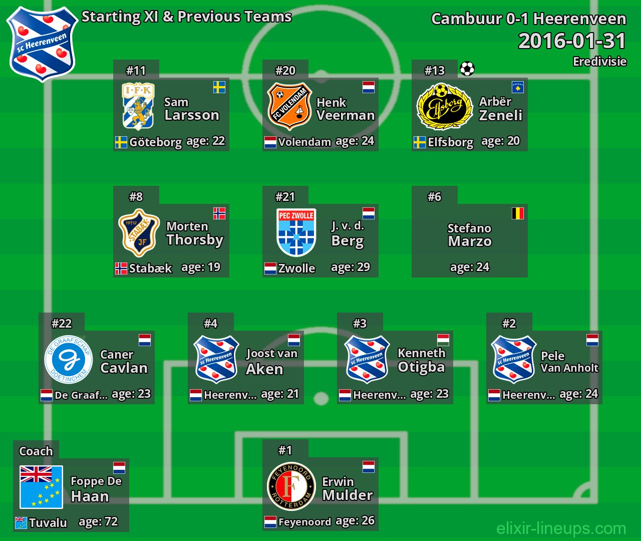Heerenveen Starting XI & Previous Teams 2016-01-31