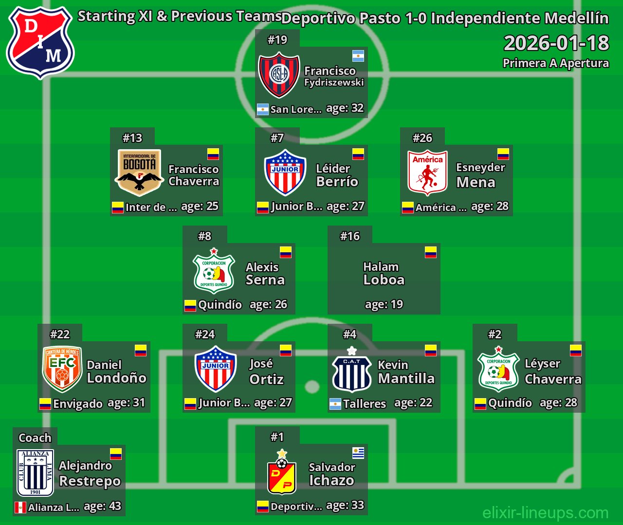 Independiente Medellín Starting XI & Previous Teams 2026-01-18