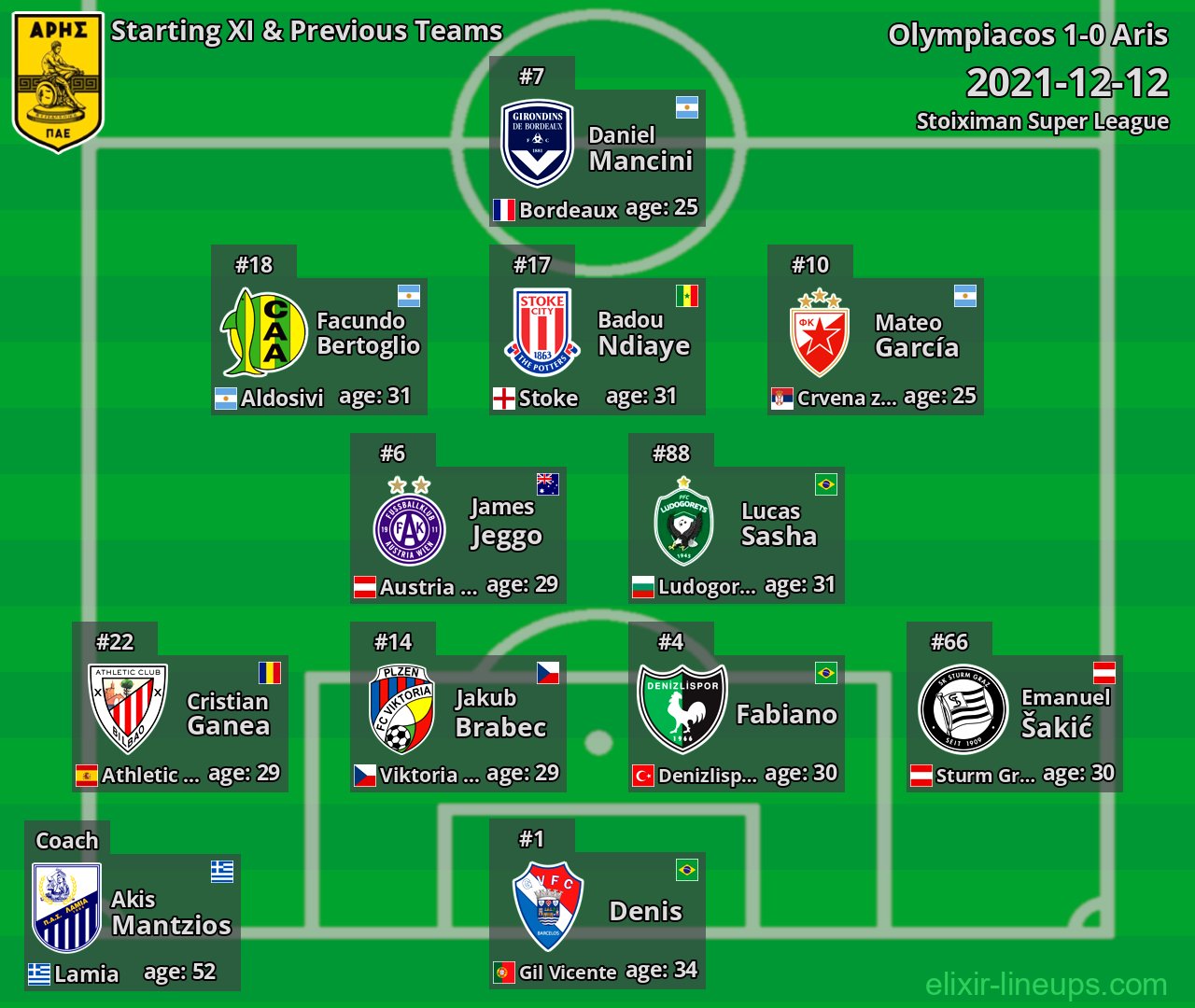 Aris Starting XI & Previous Teams 2021-12-12
