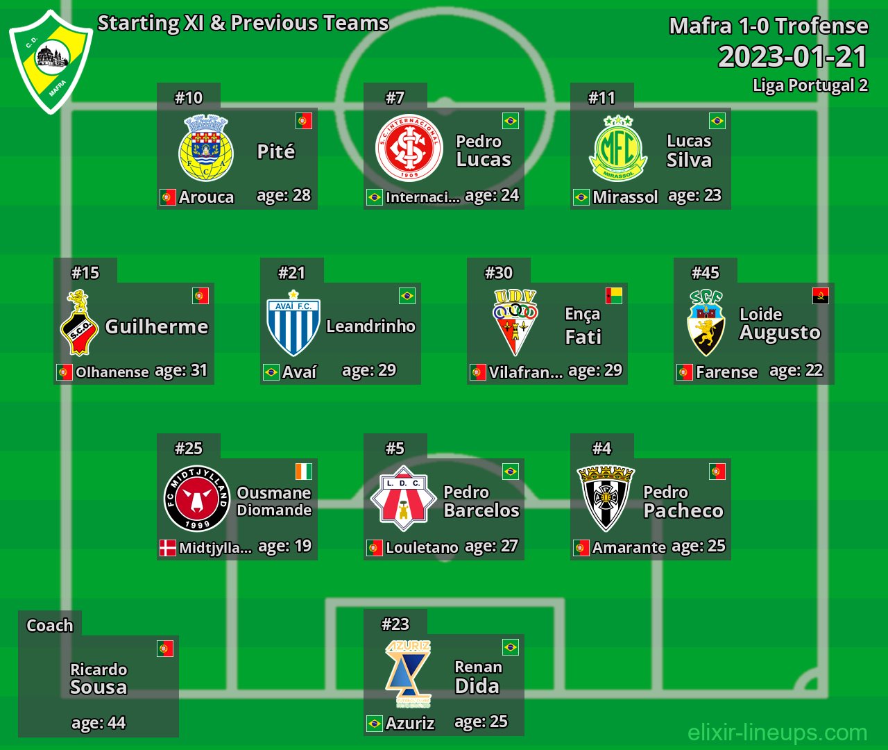 Mafra Starting XI & Previous Teams 2023-01-21