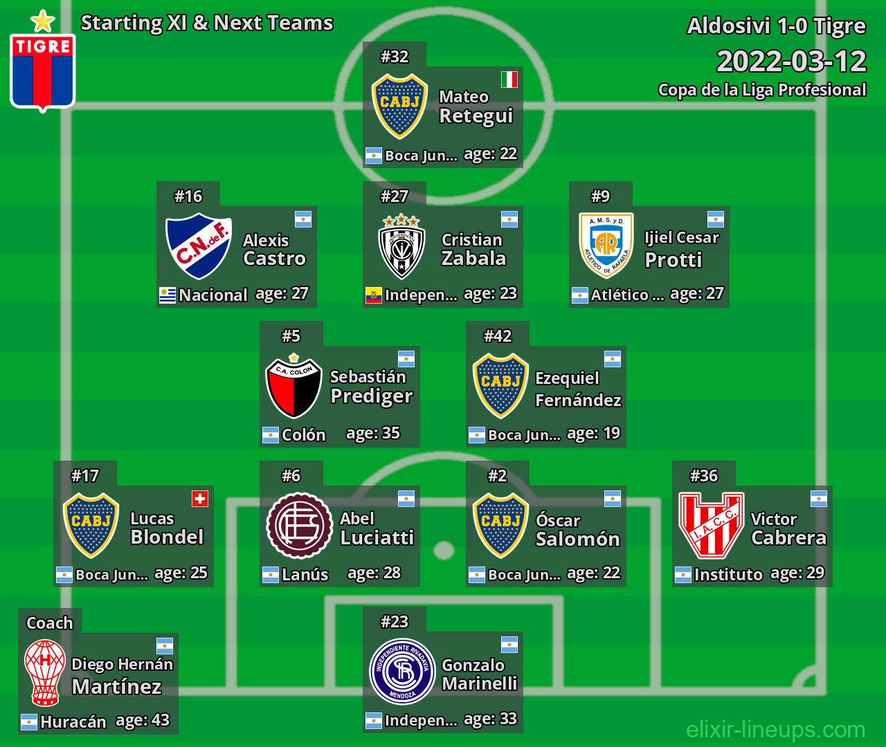 Tigre Starting XI & Next Teams 2022-03-12