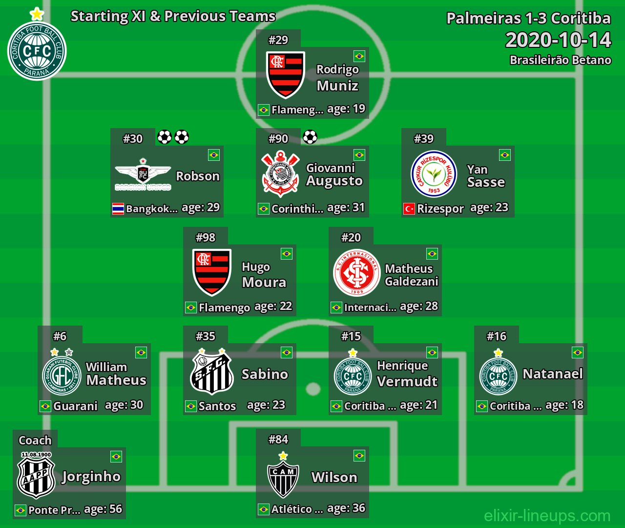 Coritiba Starting XI & Previous Teams 2020-10-14