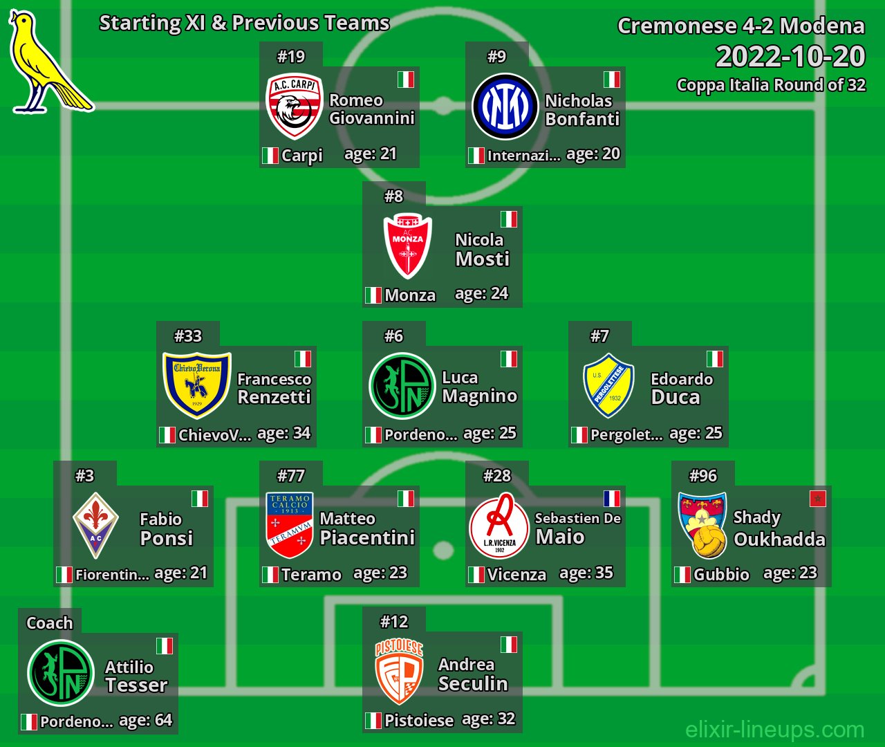 Modena Starting XI & Previous Teams 2022-10-20