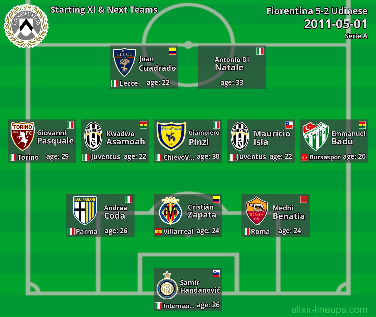 Udinese Starting XI & Next Teams 2011-05-01