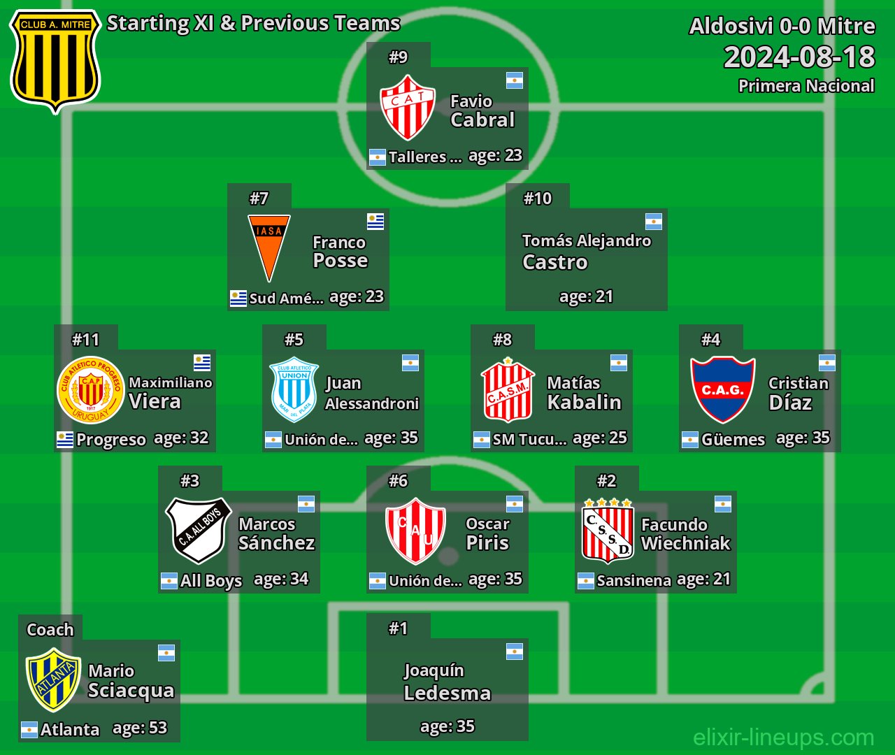 Mitre Starting XI & Previous Teams 2024-08-18