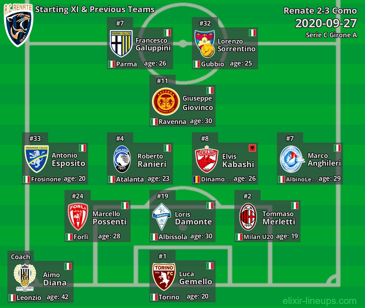 Renate Starting XI & Previous Teams 2020-09-27