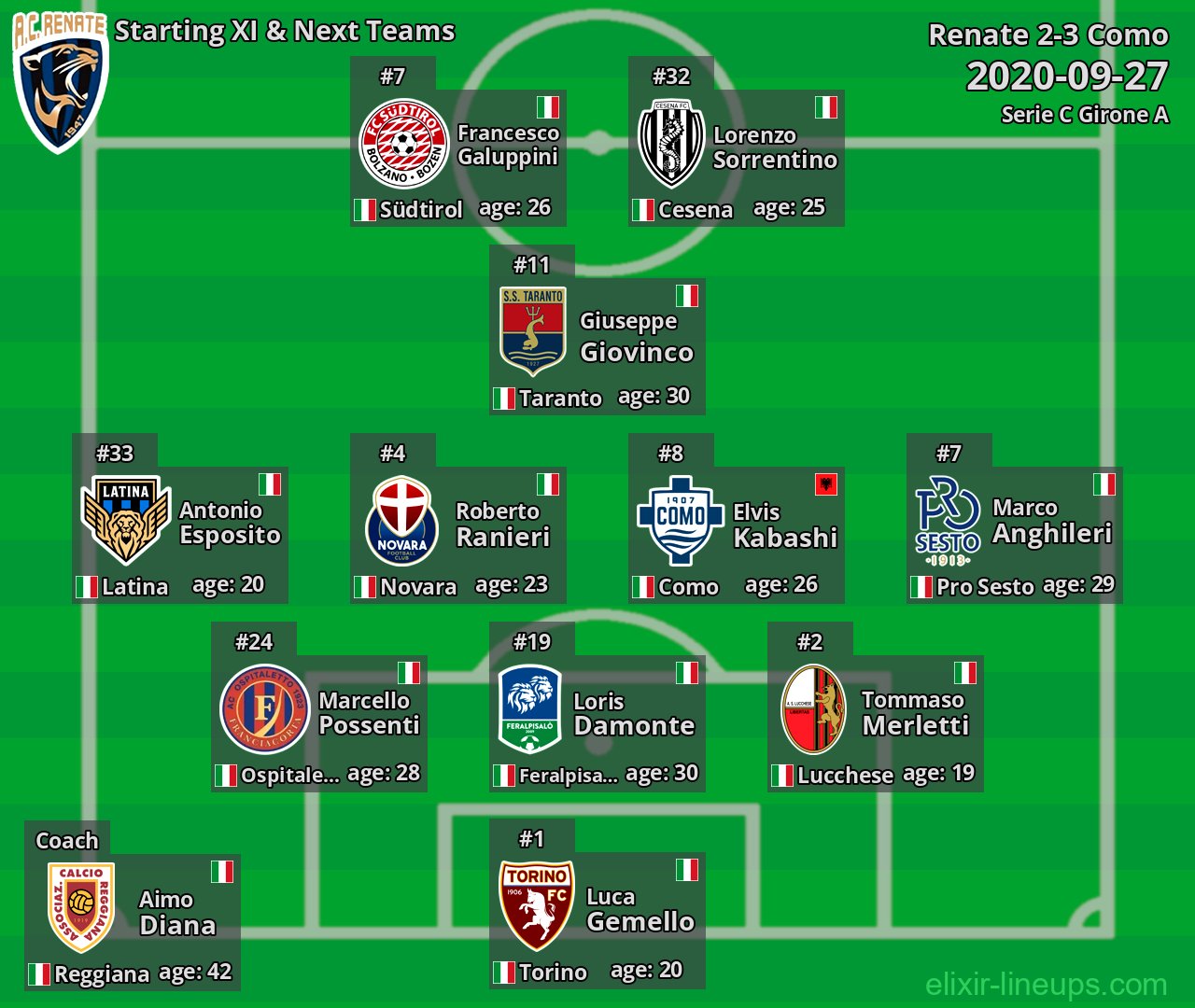 Renate Starting XI & Next Teams 2020-09-27