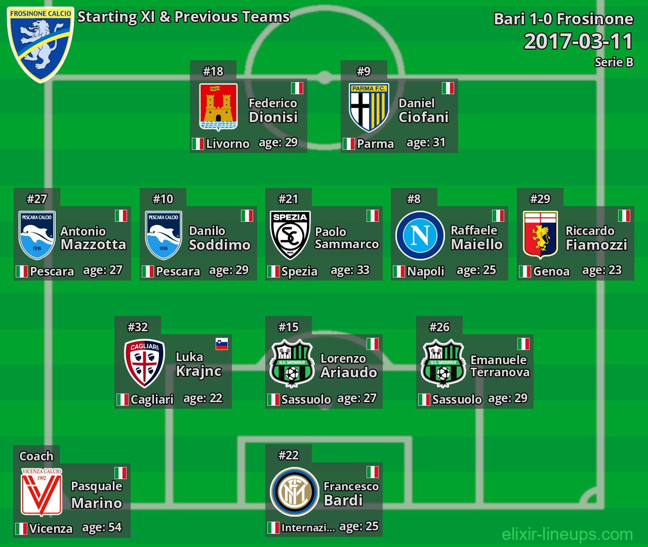 Frosinone Starting XI & Previous Teams 2017-03-11