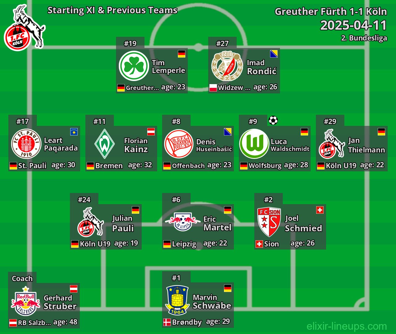 Köln Starting XI & Previous Teams 2025-04-11
