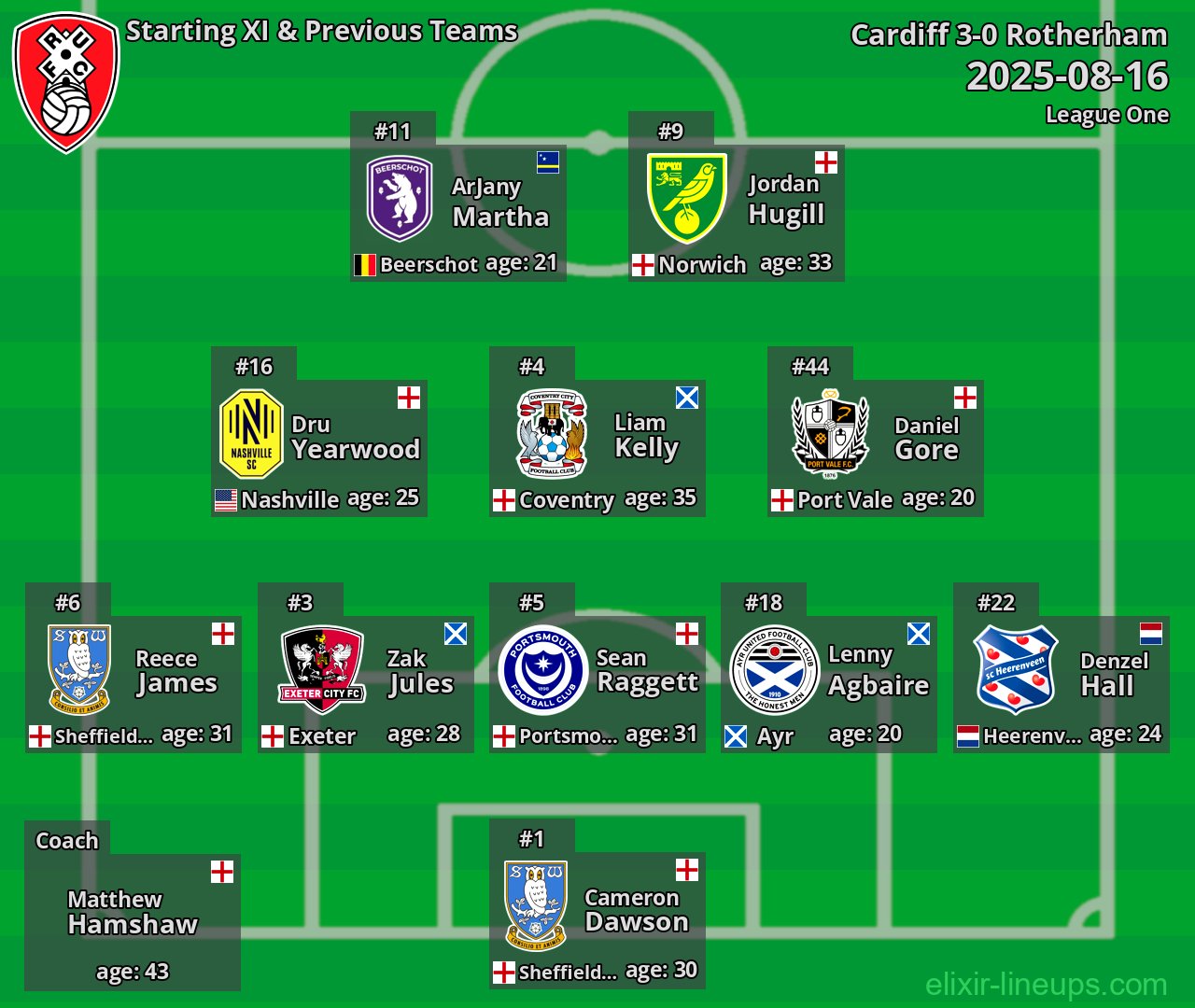 Rotherham Starting XI & Previous Teams 2025-08-16