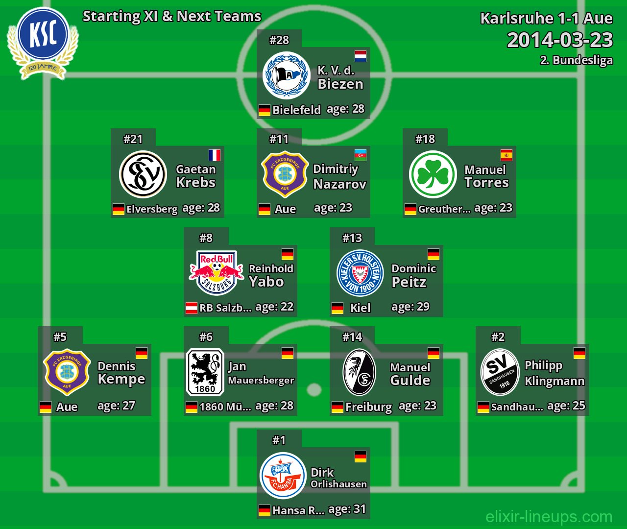 Karlsruhe Starting XI & Next Teams 2014-03-23