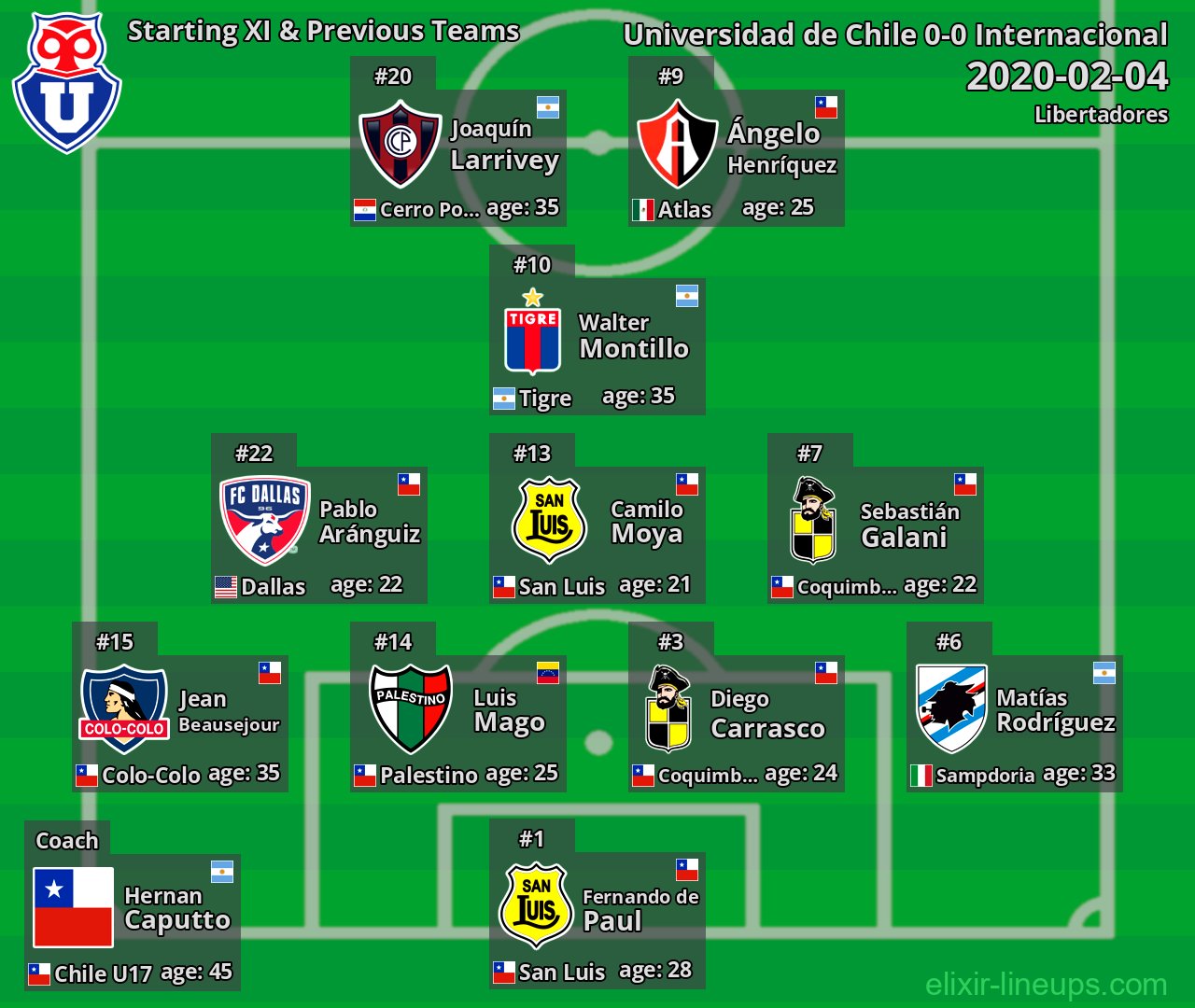 Universidad de Chile Starting XI & Previous Teams 2020-02-04