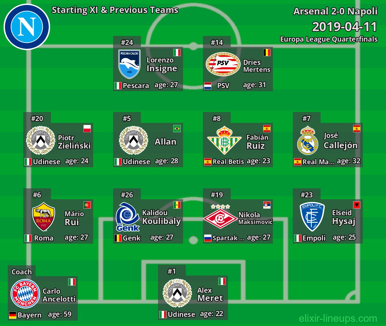 Napoli Starting XI & Previous Teams 2019-04-11