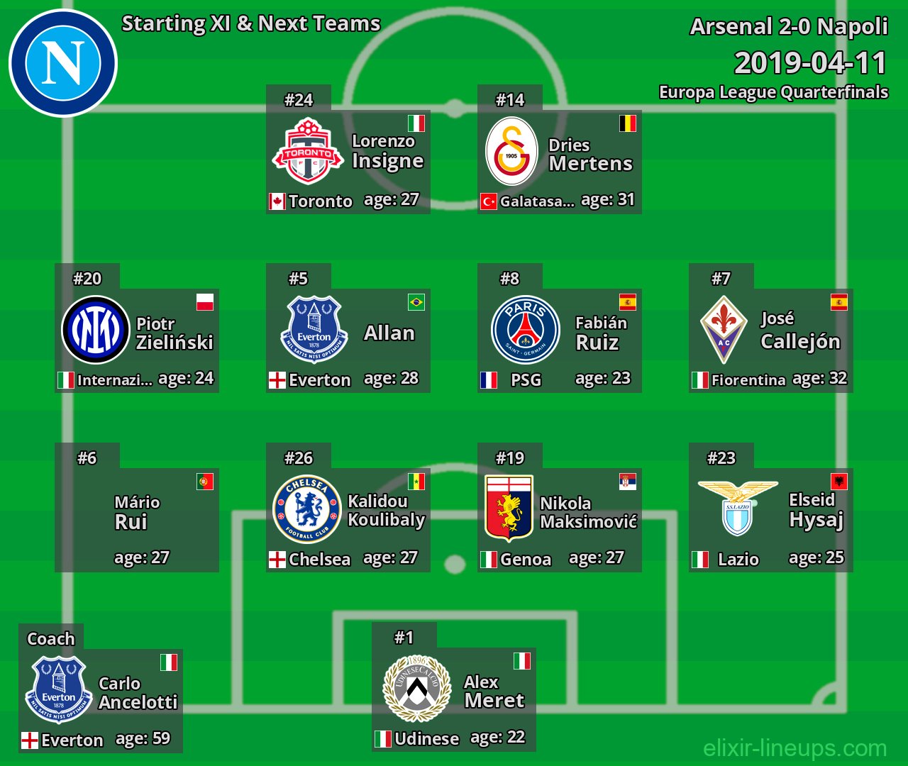 Napoli Starting XI & Next Teams 2019-04-11