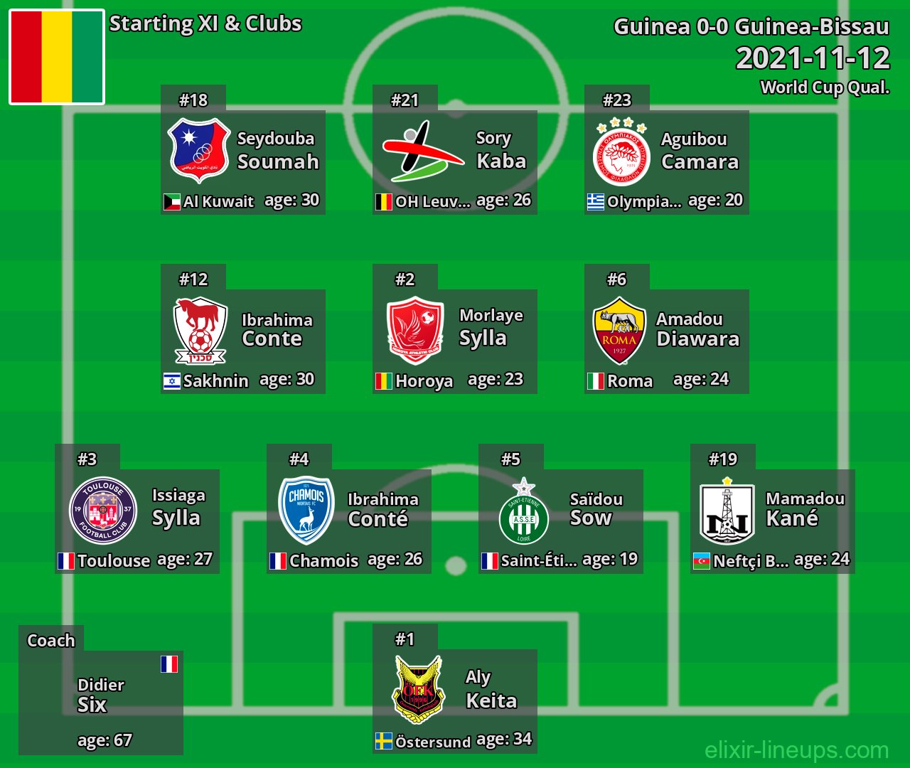Guinea Starting XI 2021-11-12