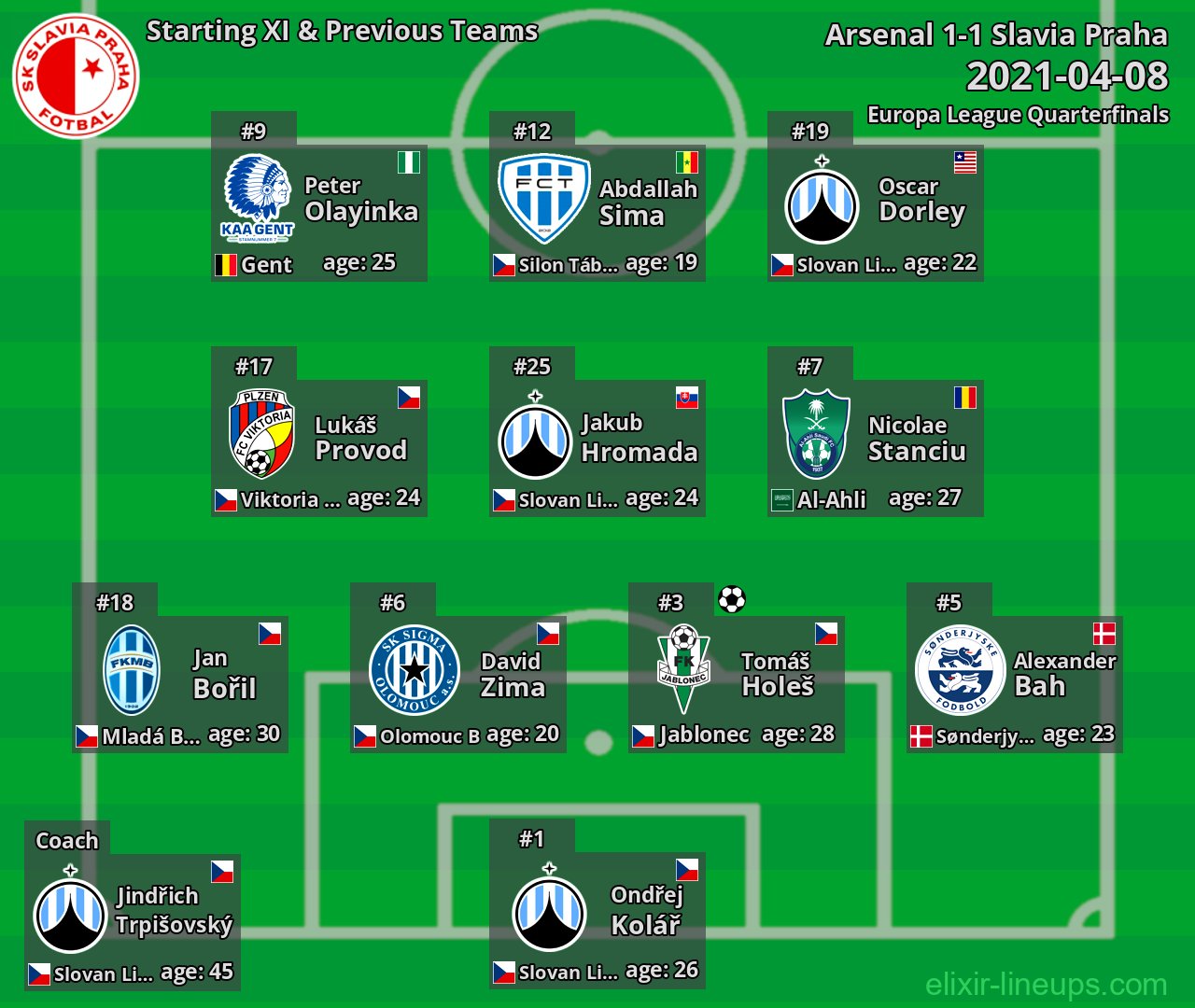 Slavia Praha Starting XI & Previous Teams 2021-04-08