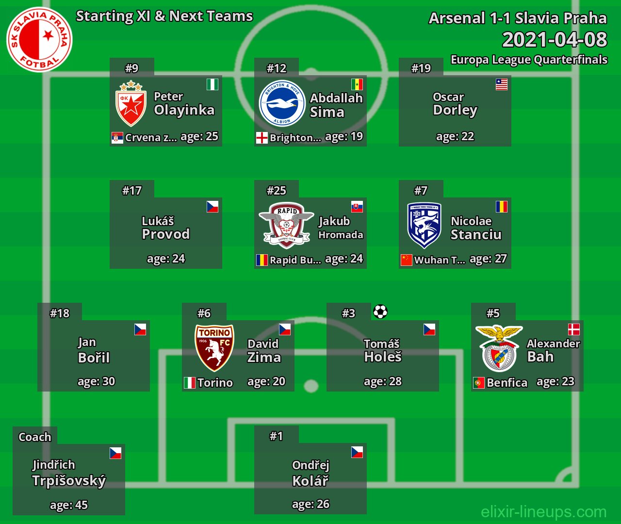 Slavia Praha Starting XI & Next Teams 2021-04-08