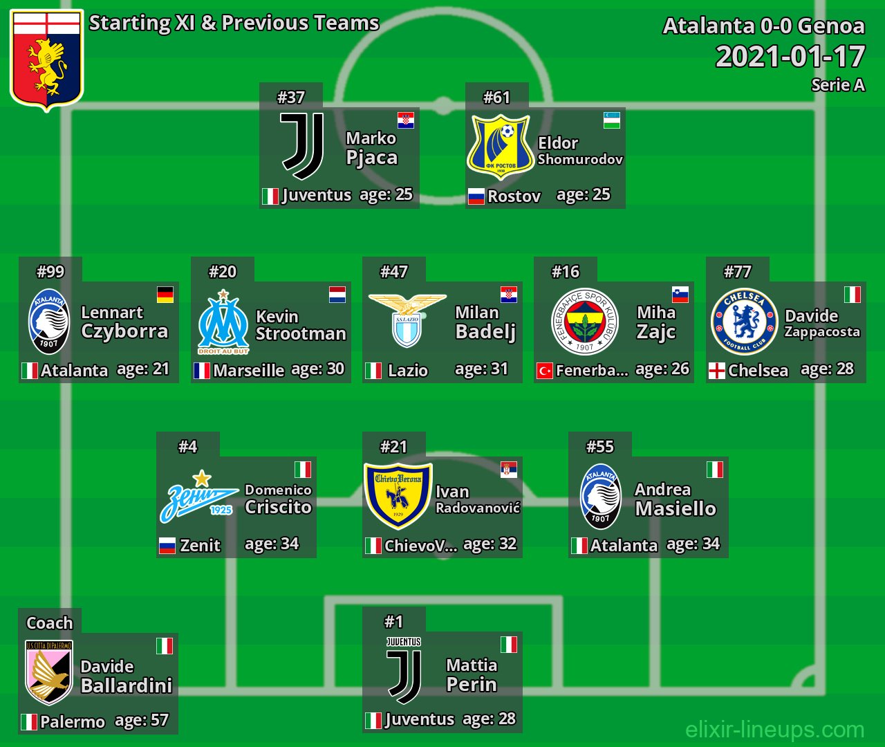 Genoa Starting XI & Previous Teams 2021-01-17
