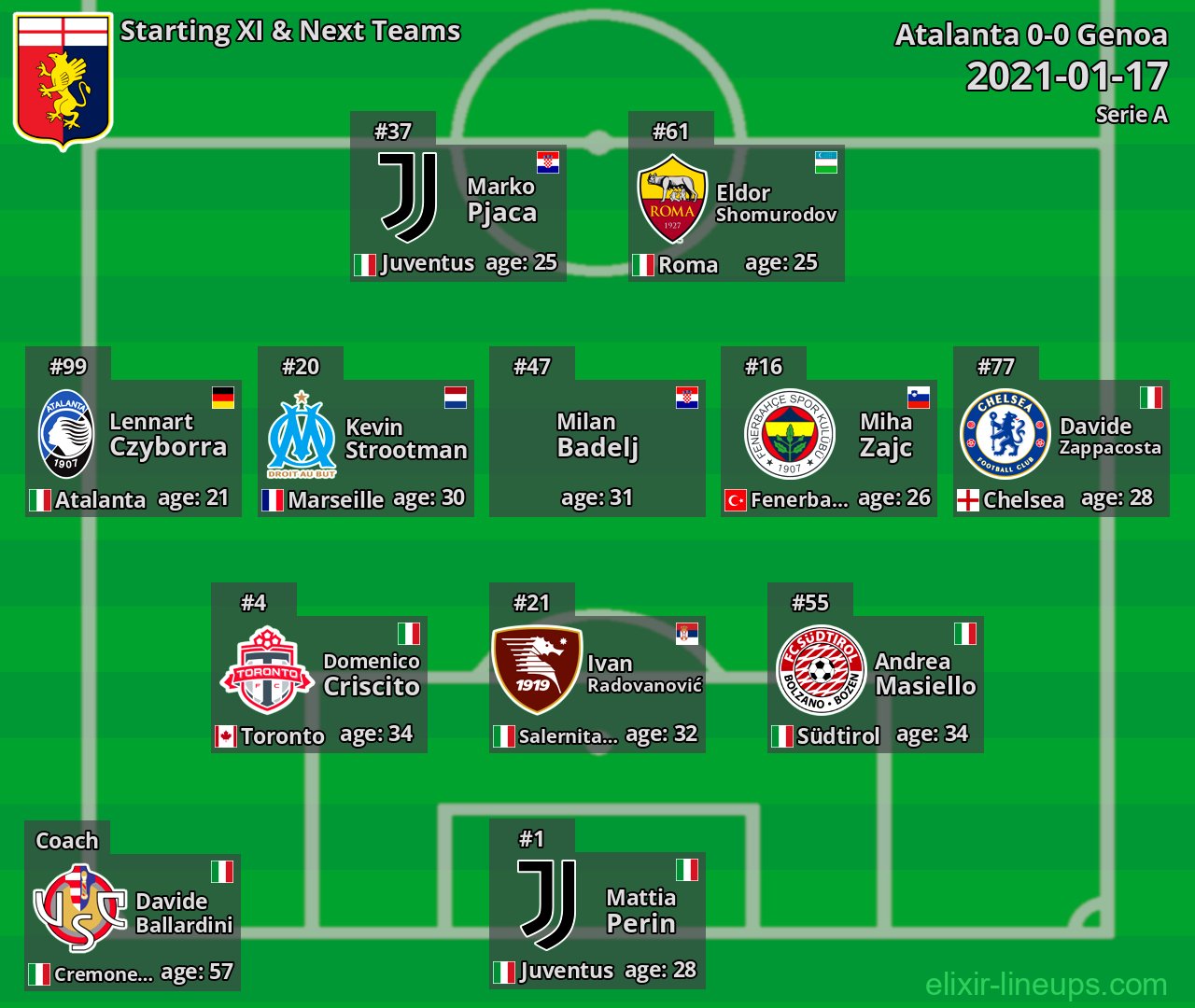 Genoa Starting XI & Next Teams 2021-01-17