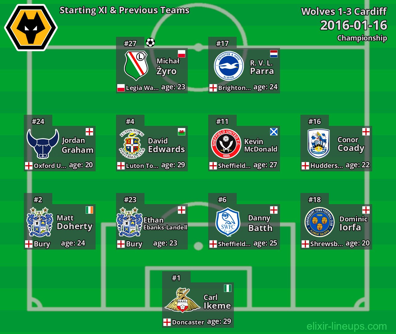 Wolves Starting XI & Previous Teams 2016-01-16