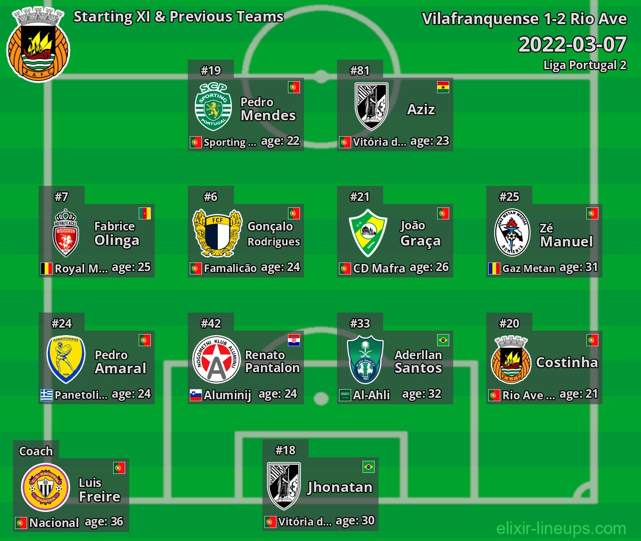 Rio Ave Starting XI & Previous Teams 2022-03-07