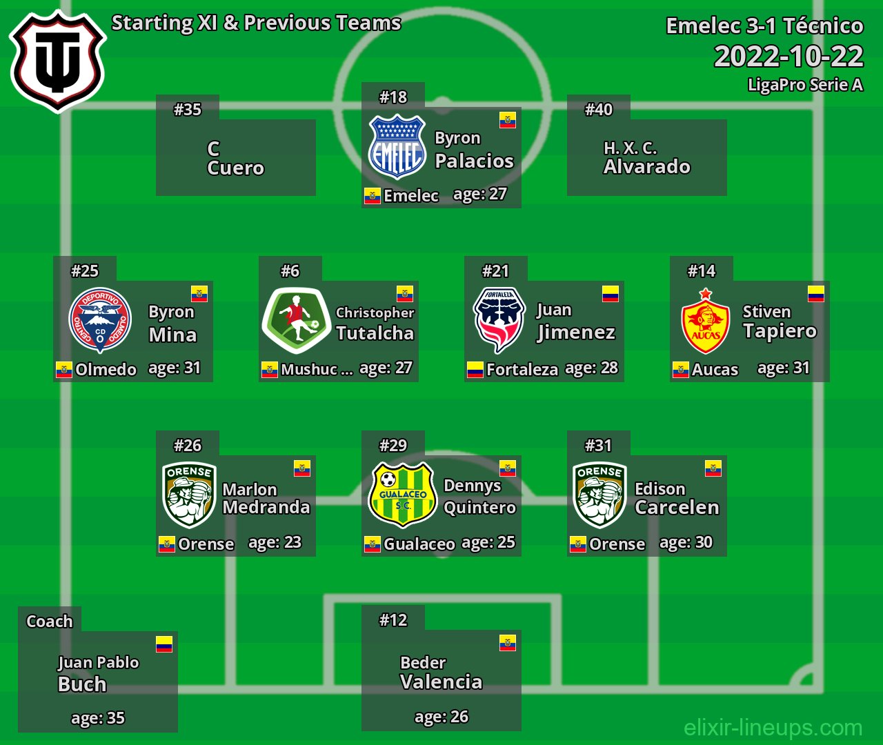 Técnico Starting XI & Previous Teams 2022-10-22