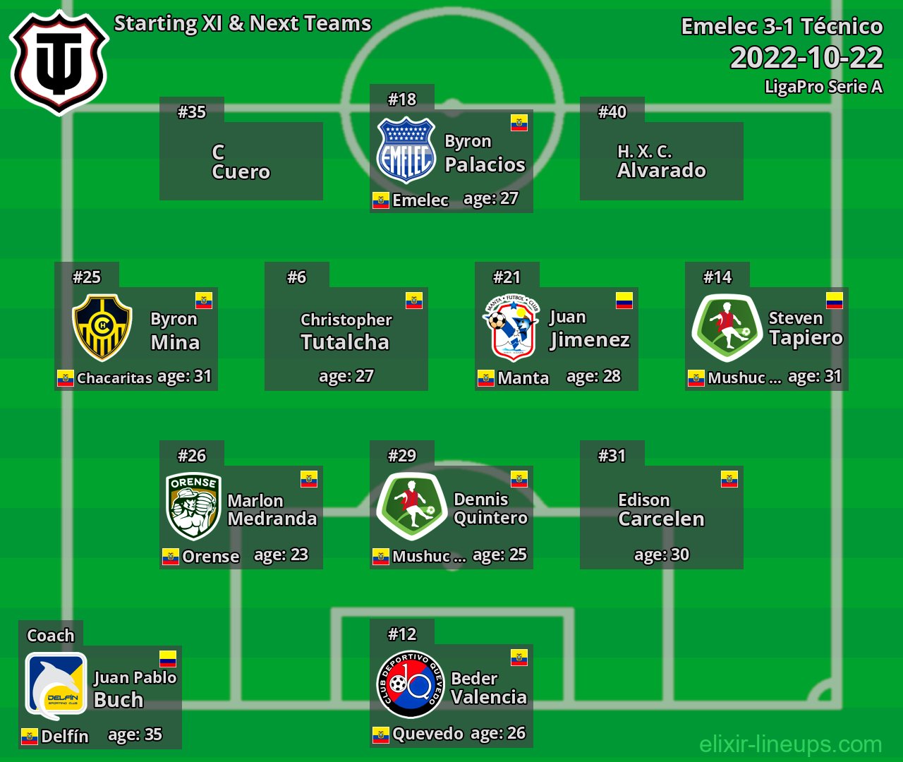 Técnico Starting XI & Next Teams 2022-10-22