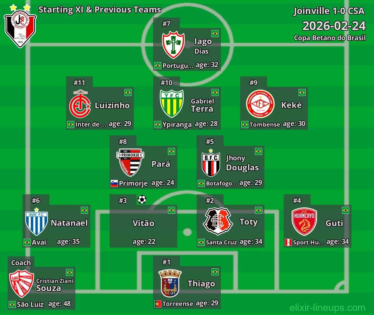 Joinville Starting XI & Previous Teams 2026-02-24