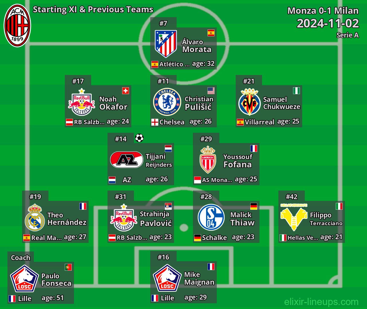 Milan Starting XI & Previous Teams 2024-11-02