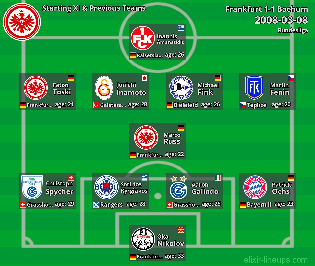 Frankfurt Starting XI & Previous Teams 2008-03-08