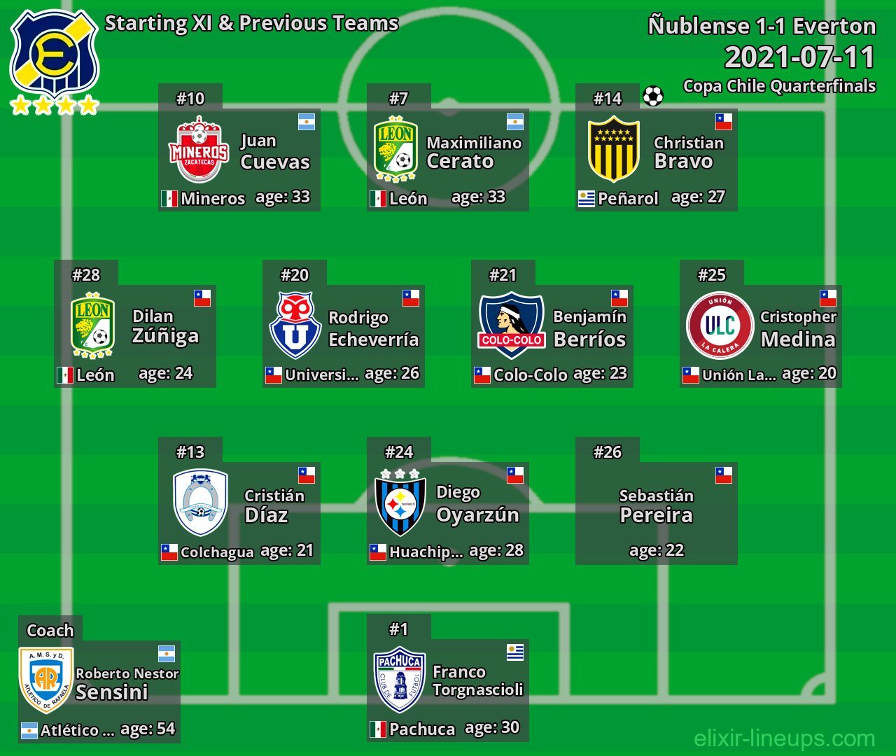 Everton Starting XI & Previous Teams 2021-07-11