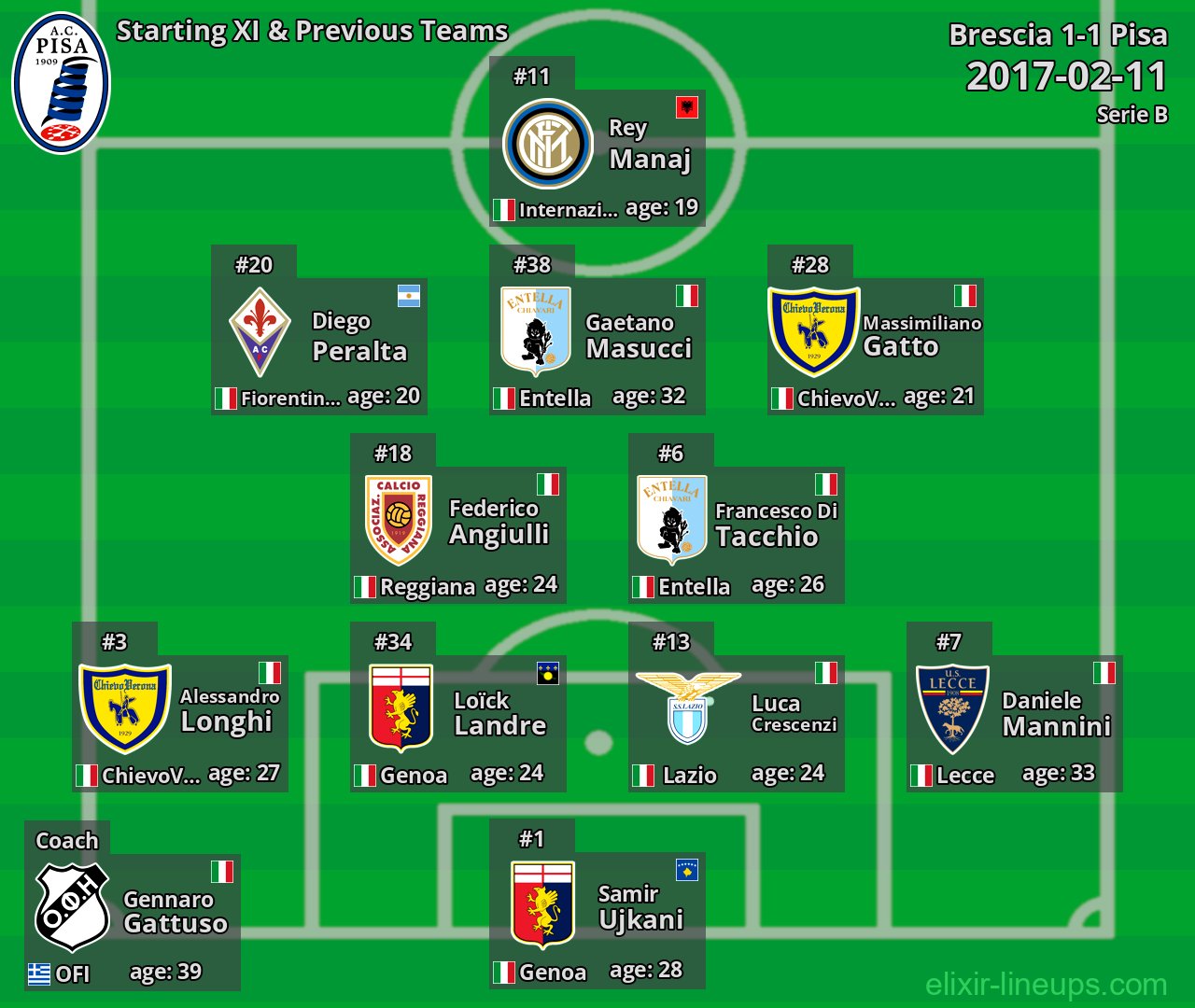 Pisa Starting XI & Previous Teams 2017-02-11