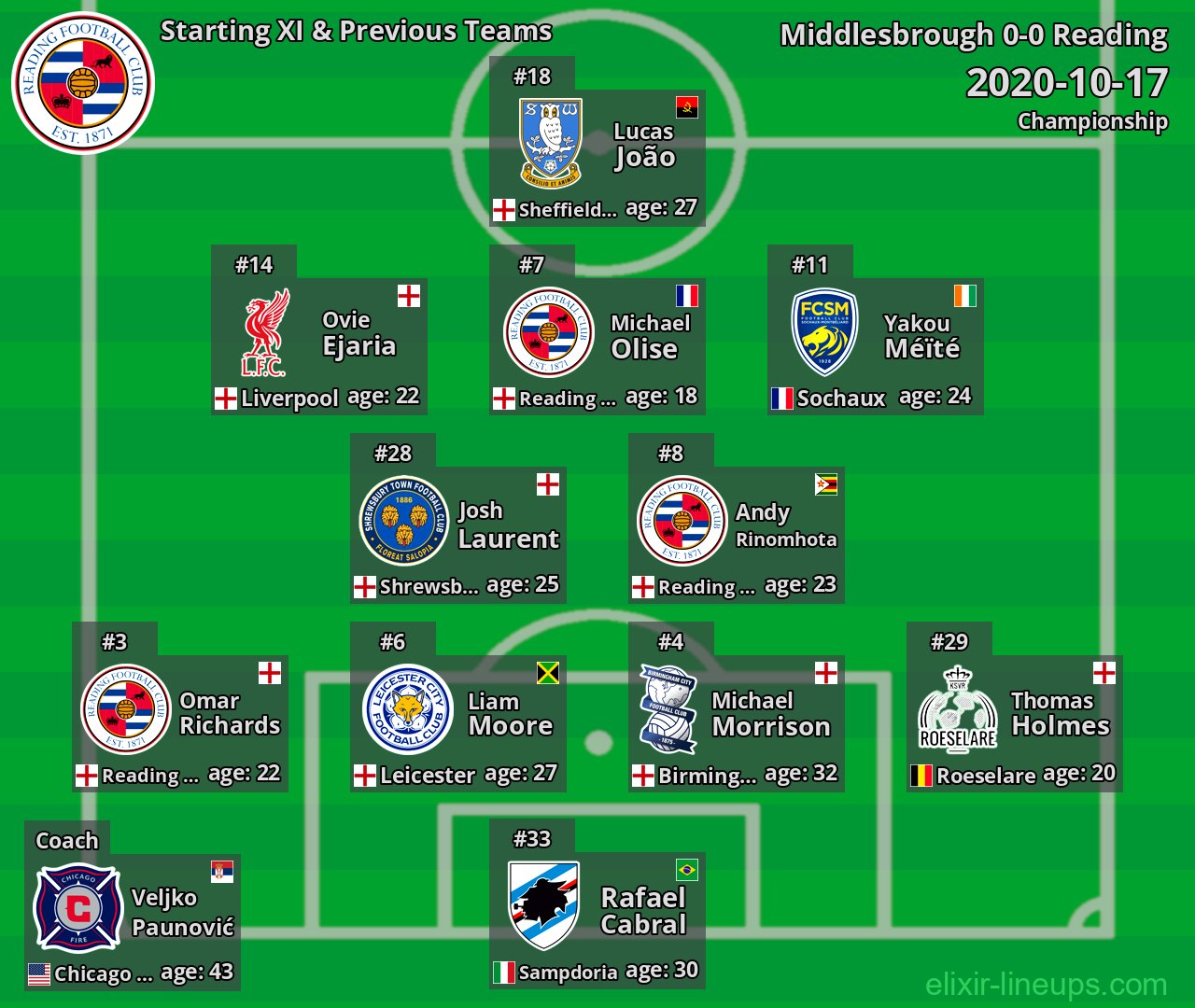 Reading Starting XI & Previous Teams 2020-10-17
