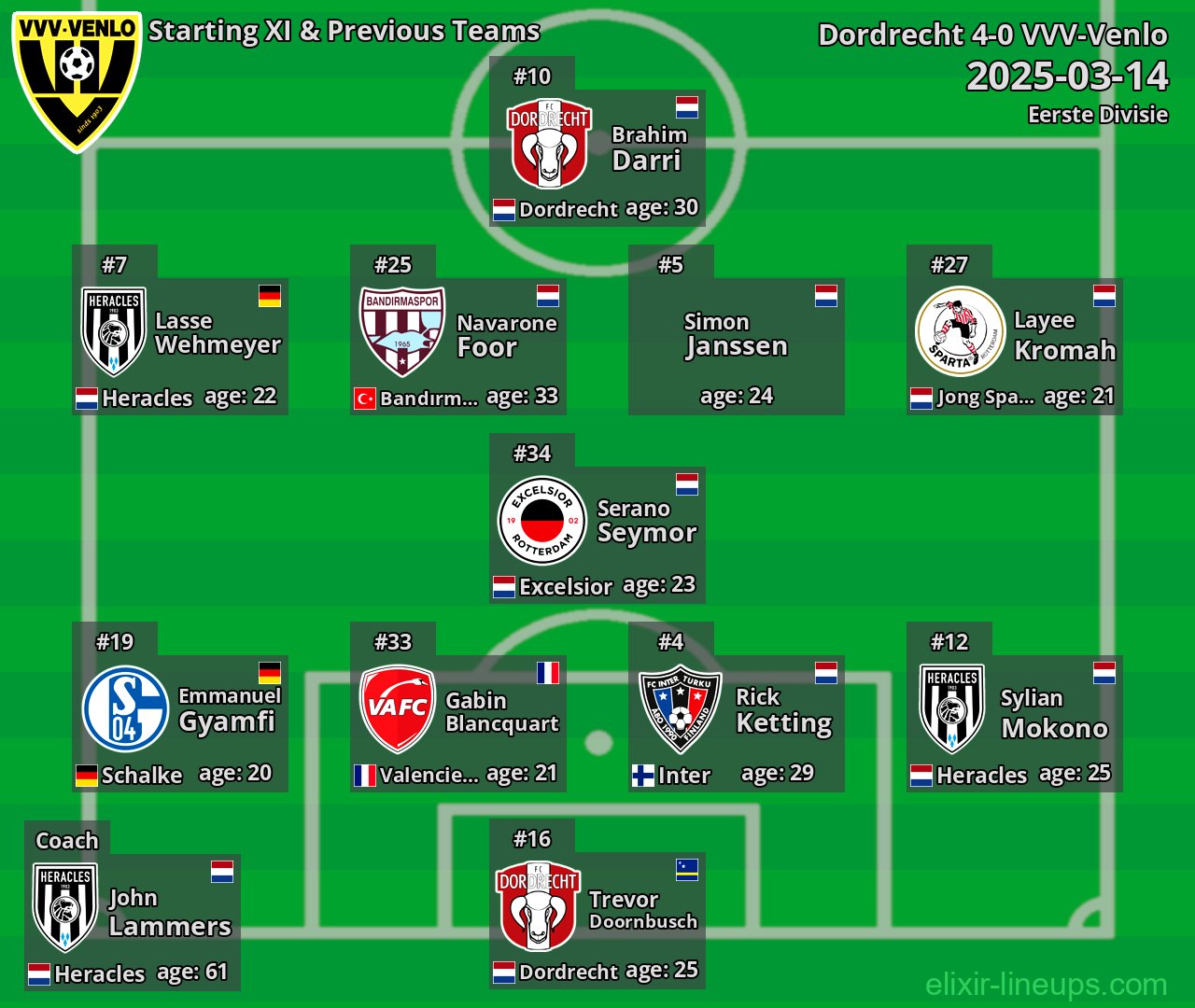 VVV-Venlo Starting XI & Previous Teams 2025-03-14