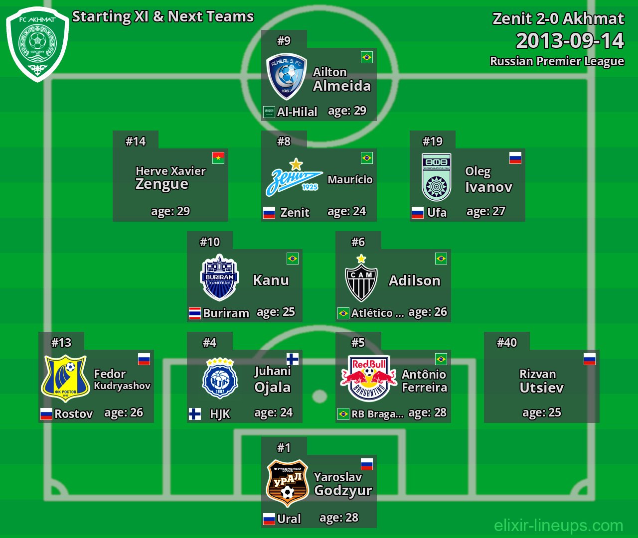 Akhmat Starting XI & Next Teams 2013-09-14