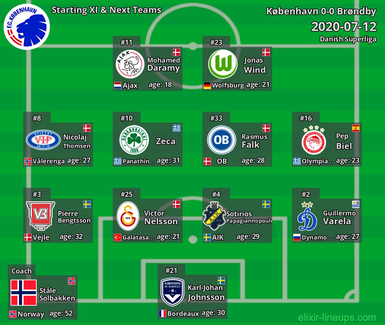 København Starting XI & Next Teams 2020-07-12